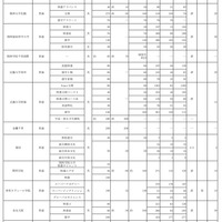 令和7年度 大阪私立高等学校生徒応募状況一覧