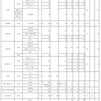 令和7年度 大阪私立高等学校生徒応募状況一覧