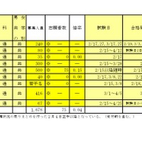 令和7年度千葉県私立高等学校入学者選抜試験志願状況一覧（後期選抜試験分）通信制の課程