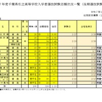 令和7年度千葉県私立高等学校入学者選抜試験志願状況一覧（後期選抜試験分）全日制の課程