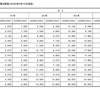 通学定期運賃改定について（一部）