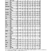 令和7年度 長崎県公立高校入学者選抜 特別選抜実施状況＜全日制＞