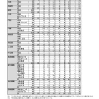 令和7年度 長崎県公立高校入学者選抜 特別選抜実施状況＜全日制＞