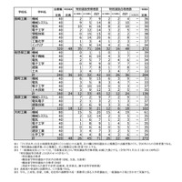 令和7年度 長崎県公立高校入学者選抜 特別選抜実施状況＜全日制＞