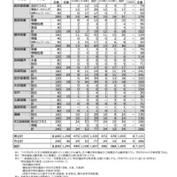 令和7年度 長崎県公立高校入学者選抜 特別選抜実施状況＜全日制＞