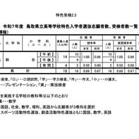 令和7年度 鳥取県立高等学校 特色入学者選抜志願者数、受検者数一覧＜定時制課程＞