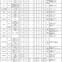 令和7年度 大阪私立高等学校生徒募集（1.5次）実施校