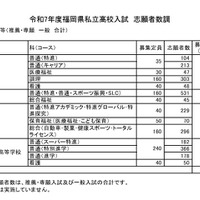 筑豊地区 志願者数等（推薦・専願 一般 合計）