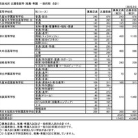 筑後地区 志願者数等（推薦・専願 一般前期 合計）