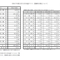 令和7年度大学入学共通テスト 受験科目数について