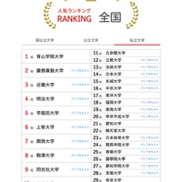 人気ランキング全国版（2025年1月31日）私立大学