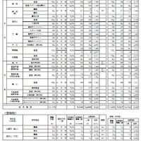 令和7年度京都府公立高等学校入学者選抜　前期選抜志願者数等一覧表