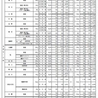 令和7年度京都府公立高等学校入学者選抜　前期選抜志願者数等一覧表