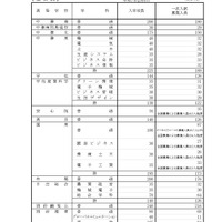 2025年度、令和7年度大分県立高等学校第一次入学者選抜募集人員