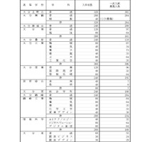 2025年度、令和7年度大分県立高等学校第一次入学者選抜募集人員