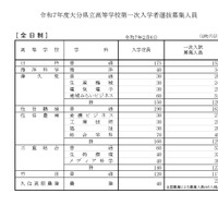 2025年度、令和7年度大分県立高等学校第一次入学者選抜募集人員