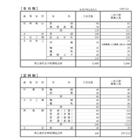 2025年度、令和7年度大分県立高等学校第一次入学者選抜募集人員