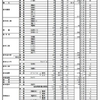 2025年度（令和6年度）A日程等志願先変更後の状況（学校別）