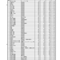 令和7年度公立高等学校 一般入学者選抜等志願者数一覧