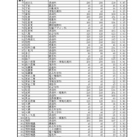 令和7年度公立高等学校 一般入学者選抜等志願者数一覧