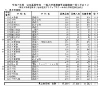 令和7年度公立高等学校 一般入学者選抜等志願者数一覧