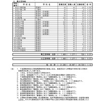 令和7年度公立高等学校 一般入学者選抜等志願者数一覧