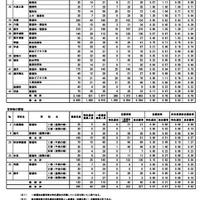 令和7年度 秋田県公立高等学校入学者選抜1次募集 志願状況（志願先変更前）学校・学科別一覧