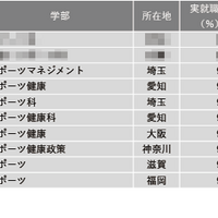 【大学ランキング】体育・スポーツ系1位は…学部系統別実就職率