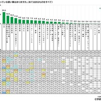 学校以外で行っている習い事　(c) 学研教育総合研究所