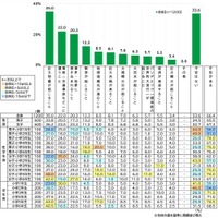 現在、どのようなことに大きな不安を感じているか　(c) 学研教育総合研究所