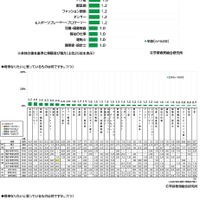 将来なりたいと思っているもの（中学生）　(c) 学研教育総合研究所