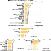 将来なりたいと思っているもの（中学生女子）　(c) 学研教育総合研究所