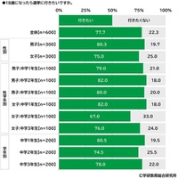 18歳になったら選挙に行きたいか（中学生）　(c) 学研教育総合研究所