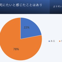 これまでに死にたいと感じたことはあるか