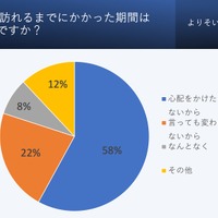 医療機関に訪れるまでにかかった時間