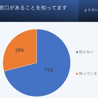 悩みの相談窓口があることを知っているか