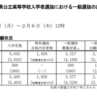 2025年度島根県公立高等学校一般選抜出願状況概況