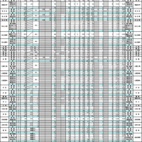 令和7年度 島根県公立高等学校入学者選抜 一般選抜出願者数（志願変更前）全日制の課程