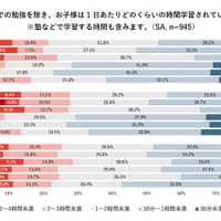 学校での勉強を除き、子供は1日あたりどのくらいの時間学習しているか