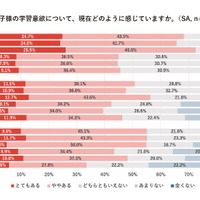 子供の学習意欲についてどのように感じているか