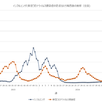 インフルエンザと新型コロナウイルス感染症の定点あたり報告数の推移（全国)