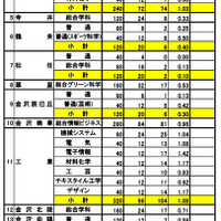 令和7年度石川県公立高等学校 推薦入学（全日制）の出願者数等の状況