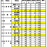 令和7年度石川県公立高等学校 推薦入学（全日制）の出願者数等の状況