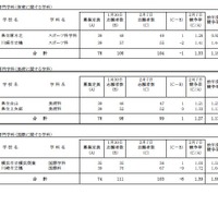 令和7年度神奈川県公立高等学校入学者選抜一般募集共通選抜等志願変更締切時志願状況