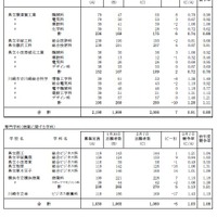 令和7年度神奈川県公立高等学校入学者選抜一般募集共通選抜等志願変更締切時志願状況