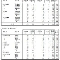 令和7年度神奈川県公立高等学校入学者選抜一般募集共通選抜等志願変更締切時志願状況