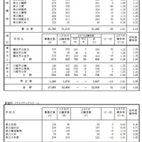 令和7年度神奈川県公立高等学校入学者選抜一般募集共通選抜等志願変更締切時志願状況