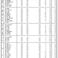 令和7年度神奈川県公立高等学校入学者選抜一般募集共通選抜等志願変更締切時志願状況