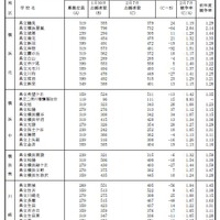 令和7年度神奈川県公立高等学校入学者選抜一般募集共通選抜等志願変更締切時志願状況