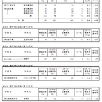 令和7年度神奈川県公立高等学校入学者選抜一般募集共通選抜等志願変更締切時志願状況